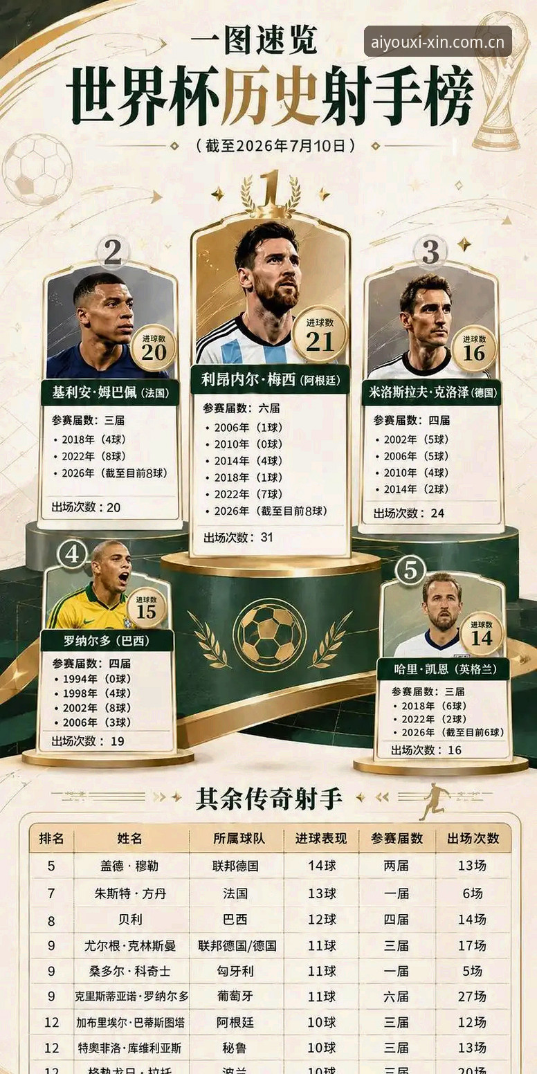 揭秘姆巴佩追平克洛泽背后，世界杯射手榜的残酷算法